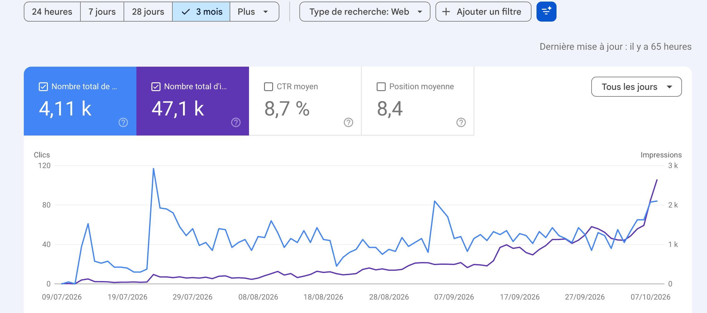 Google Search Console performance report, French interface, last 3 months: 4.11k total clicks, 47.1k total impressions, 8.7% average CTR, average position 8.4. The daily impressions line climbs from near zero in early July 2026 to more than 2,500 on 8 October.