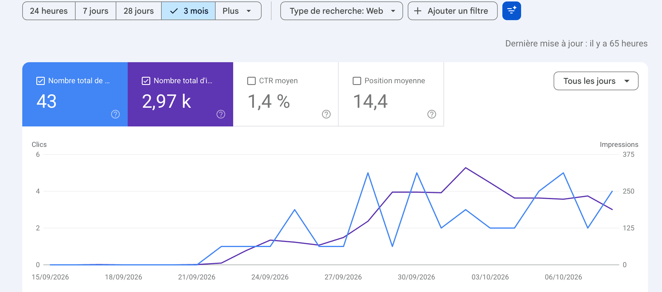 Google Search Console performance report, French interface, 3-month view with data from 15 September 2026: 43 total clicks, 2.97k total impressions, 1.4% average CTR, average position 14.4. Both lines stay at zero until 21 September, then daily impressions rise to between 190 and 330 in early October.